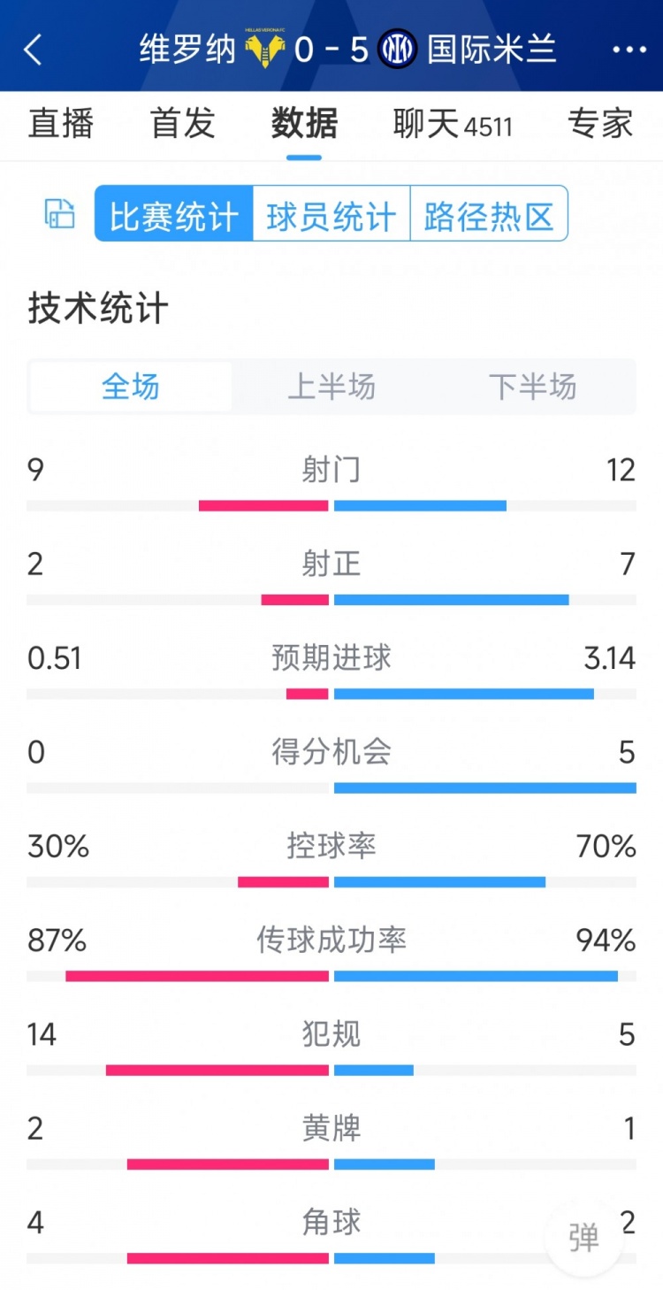 半場(chǎng)收手，國(guó)米5-0維羅納全場(chǎng)數(shù)據(jù)：射門12-9，射正7-2