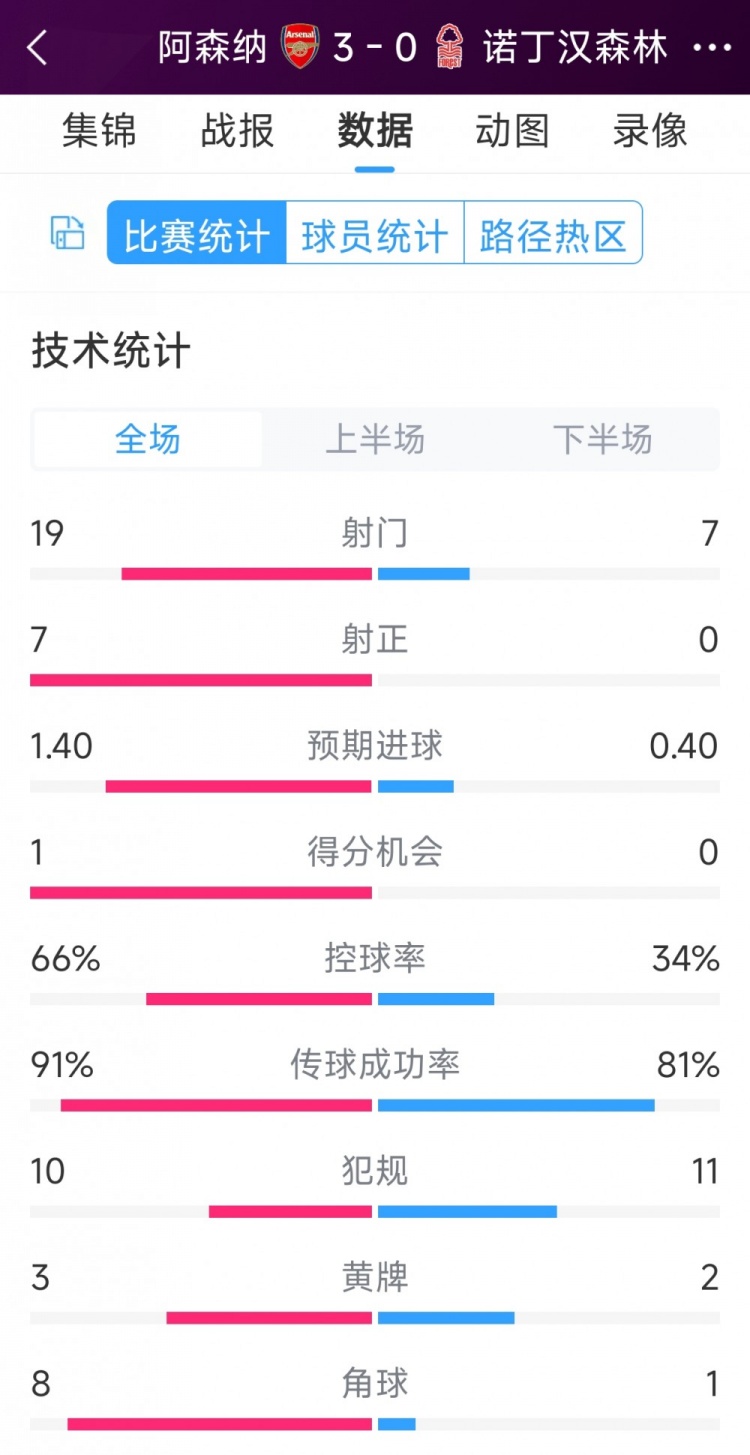 完勝！阿森納3-0諾丁漢森林全場數據：射門19-7，射正7-0