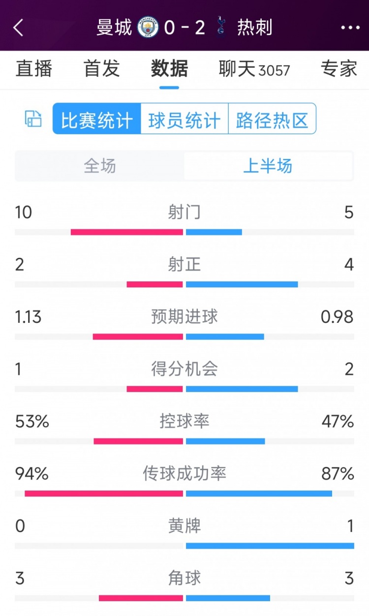 熱刺半場兩球領(lǐng)先！曼城vs熱刺半場數(shù)據(jù)：射門10-5，射正2-4