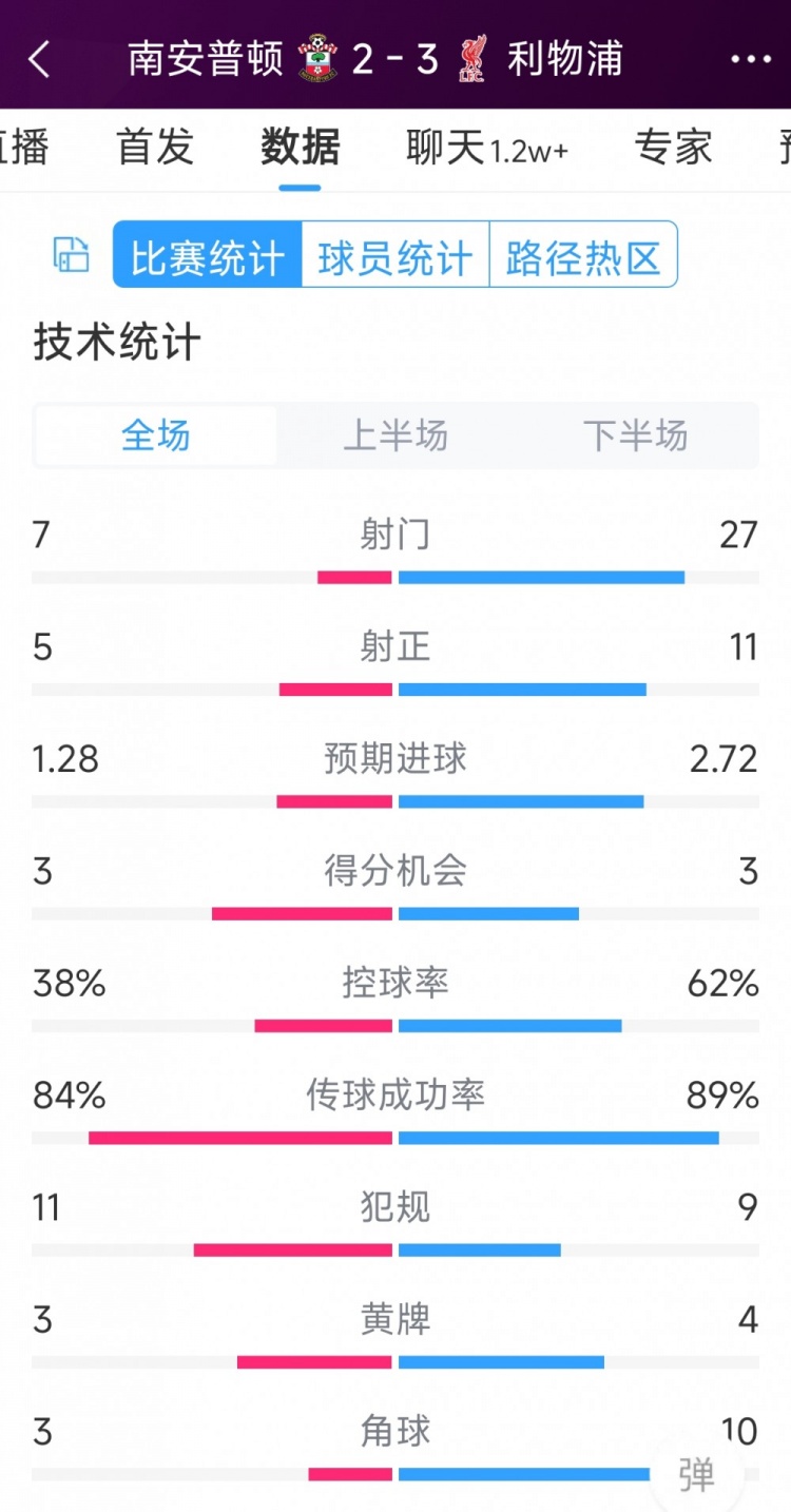 有驚無險！利物浦3-2南安普頓全場數(shù)據(jù)：射門27-7，射正11-5