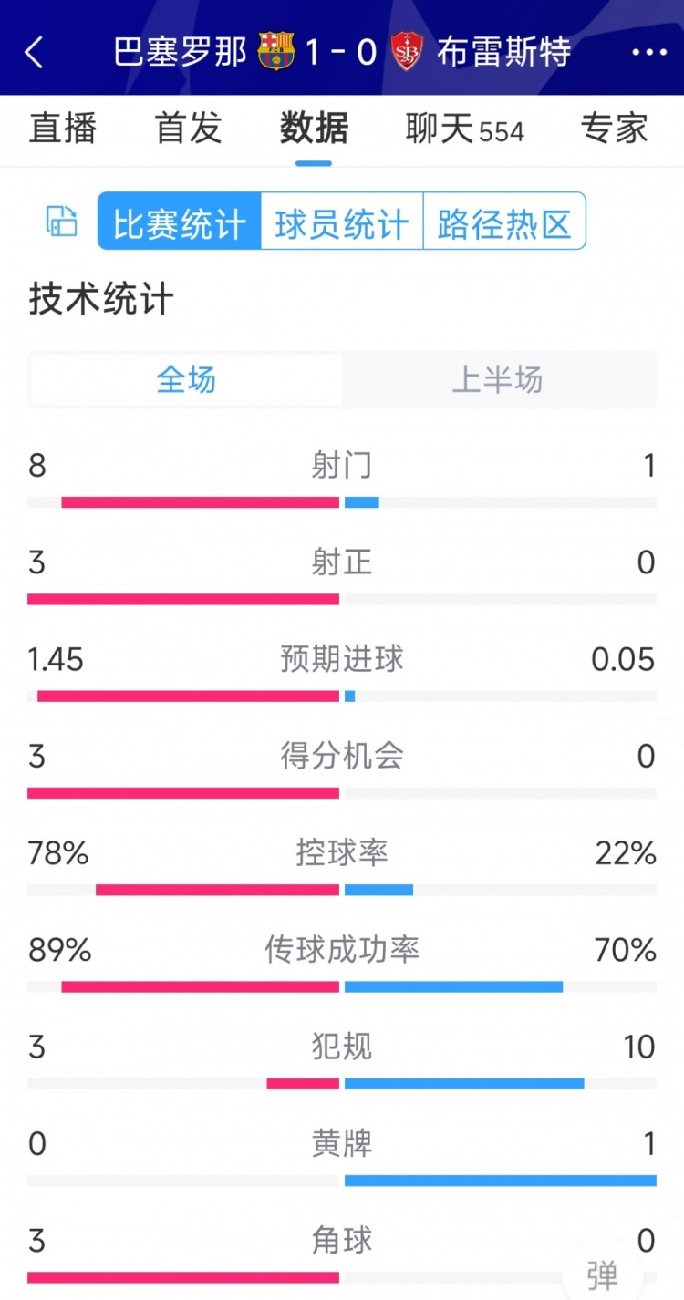 巴薩vs布雷斯特半場(chǎng)數(shù)據(jù)：射門(mén)8-1，射正3-0，巴薩控球率近八成