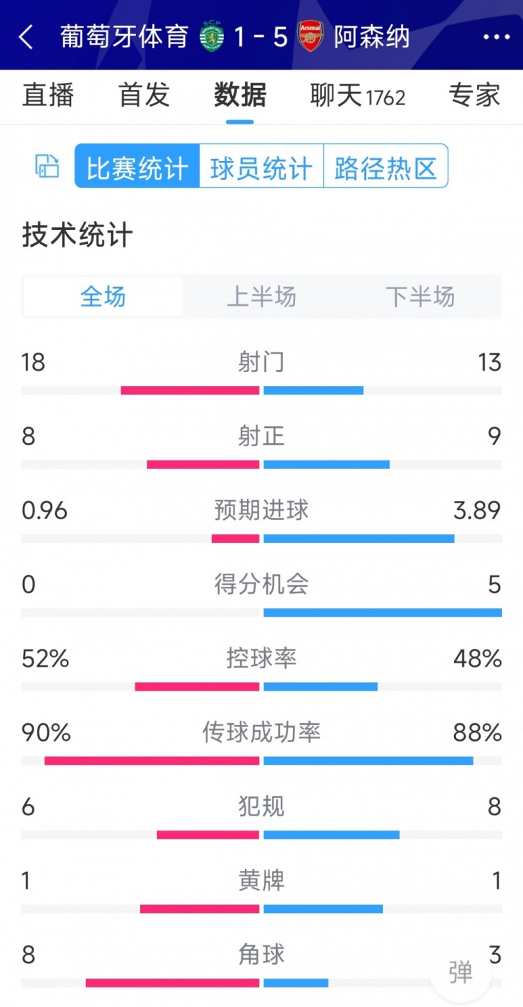 勝在效率！阿森納5-1葡萄牙體育全場數據：射門13-18，射正9-8