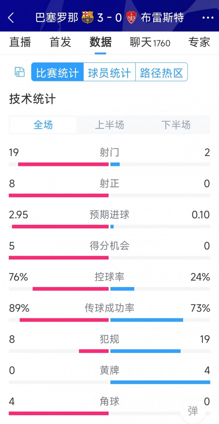 碾壓！巴薩3-0布雷斯特全場數(shù)據(jù)：射門19-2，射正8-0