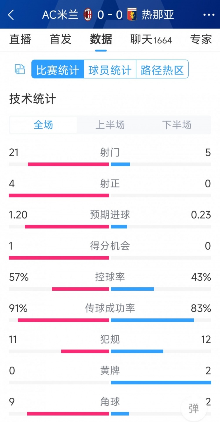 圍攻無果，AC米蘭0-0熱那亞全場數(shù)據(jù)：射門21-5，射正4-0