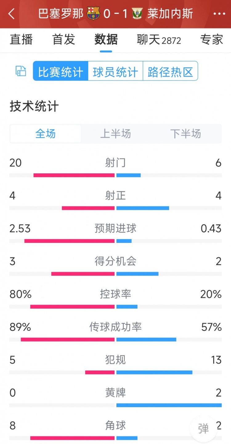 空有八成控球率，巴薩0-1萊加內(nèi)斯全場數(shù)據(jù)：射門20-6，射正4-4