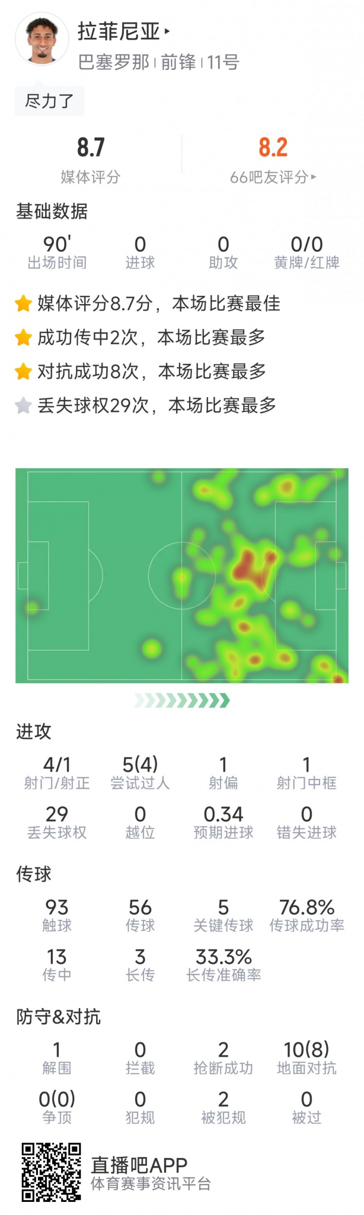 拉菲尼亞本場數據：5次關鍵傳球，10對抗8成功，評分8.7分最高